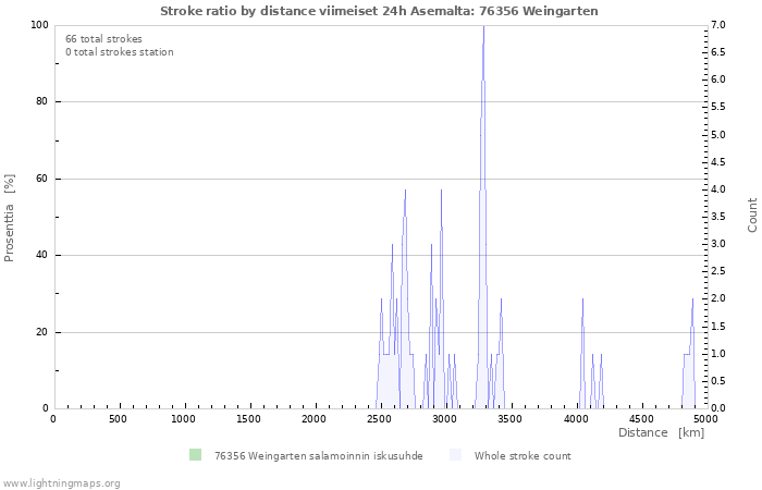 Graafit: Stroke ratio by distance