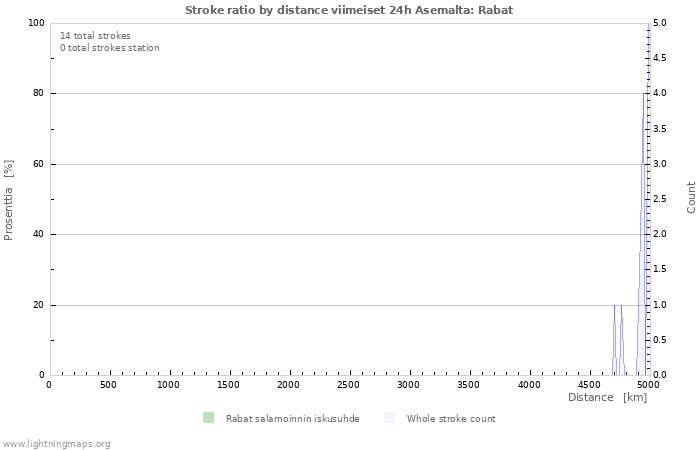 Graafit: Stroke ratio by distance