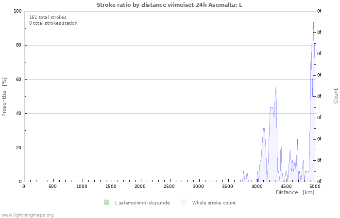 Graafit: Stroke ratio by distance