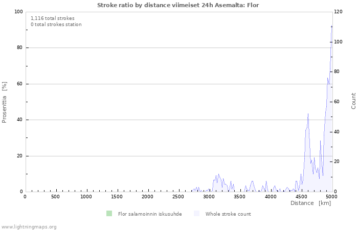 Graafit: Stroke ratio by distance