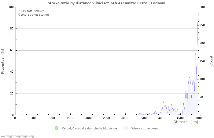 Graafit: Stroke ratio by distance