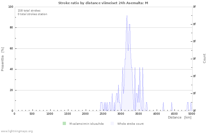 Graafit: Stroke ratio by distance