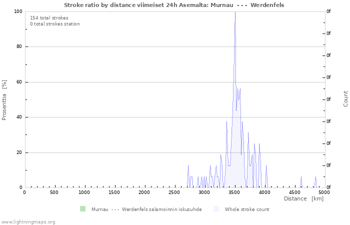 Graafit: Stroke ratio by distance