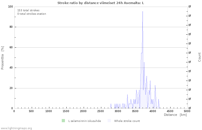 Graafit: Stroke ratio by distance