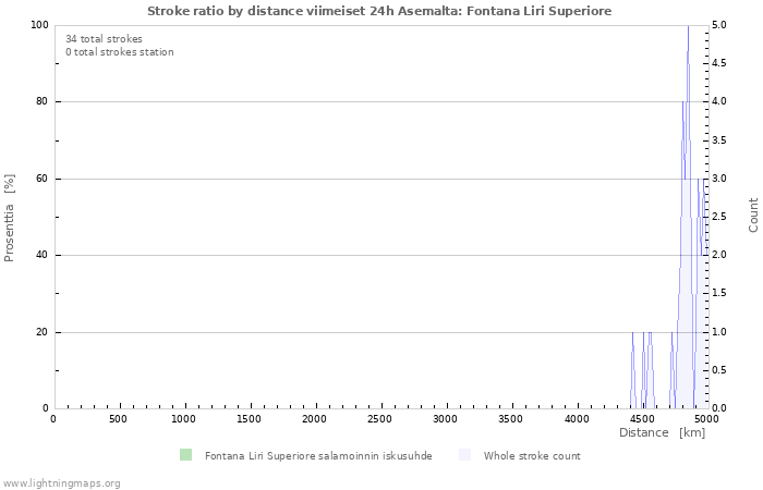 Graafit: Stroke ratio by distance