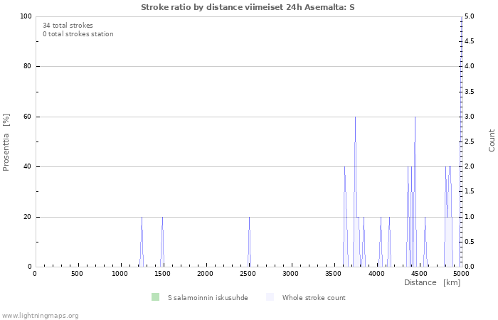 Graafit: Stroke ratio by distance