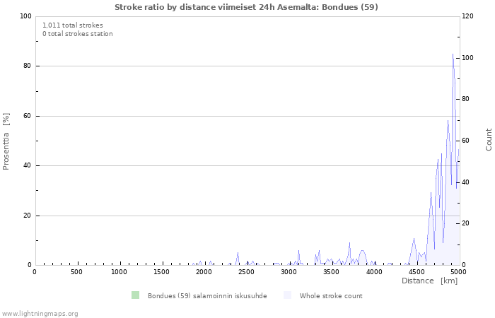 Graafit: Stroke ratio by distance