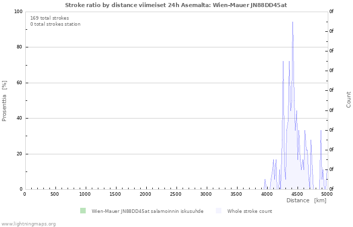 Graafit: Stroke ratio by distance