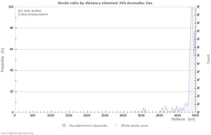 Graafit: Stroke ratio by distance