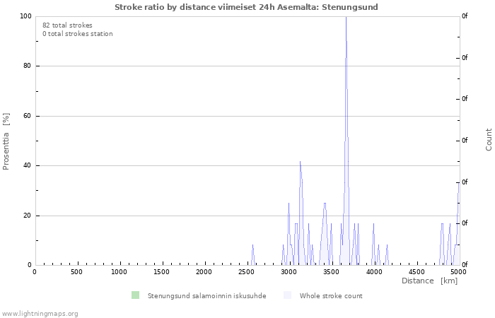 Graafit: Stroke ratio by distance