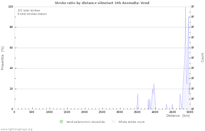 Graafit: Stroke ratio by distance