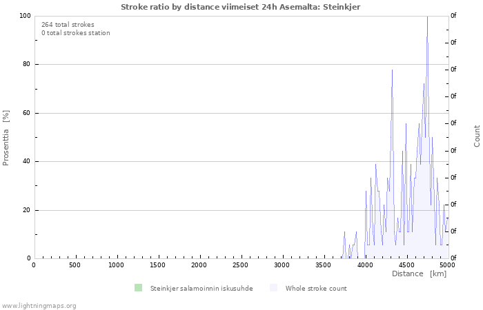 Graafit: Stroke ratio by distance