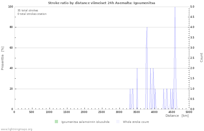 Graafit: Stroke ratio by distance