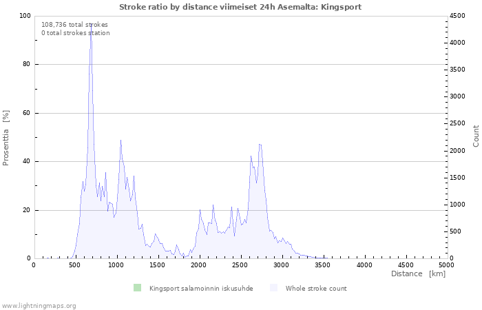 Graafit: Stroke ratio by distance