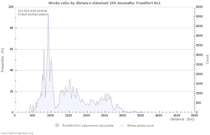 Graafit: Stroke ratio by distance