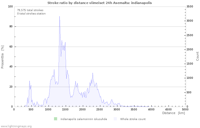 Graafit: Stroke ratio by distance