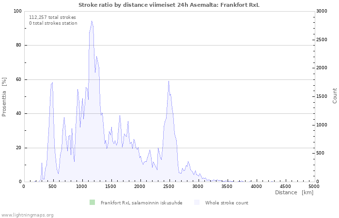 Graafit: Stroke ratio by distance