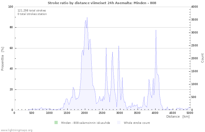 Graafit: Stroke ratio by distance