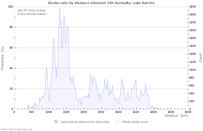 Graafit: Stroke ratio by distance