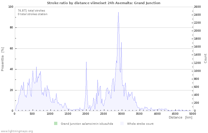 Graafit: Stroke ratio by distance