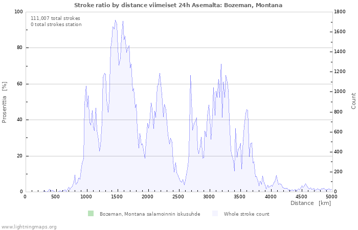 Graafit: Stroke ratio by distance