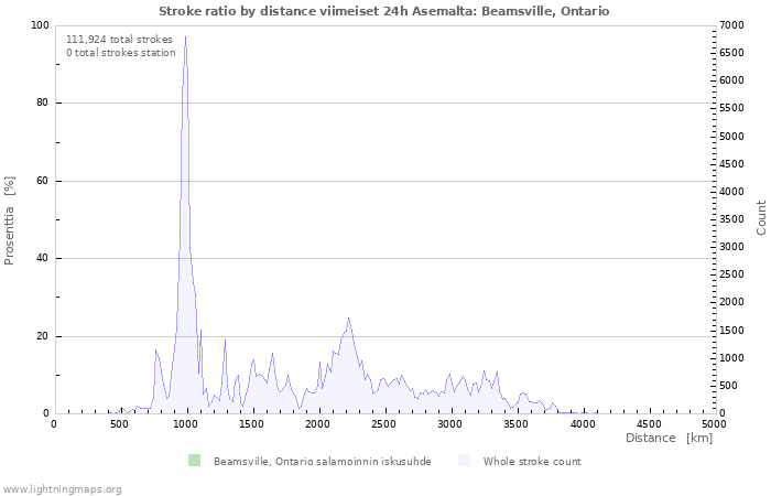 Graafit: Stroke ratio by distance