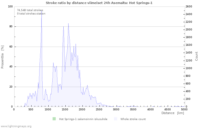 Graafit: Stroke ratio by distance