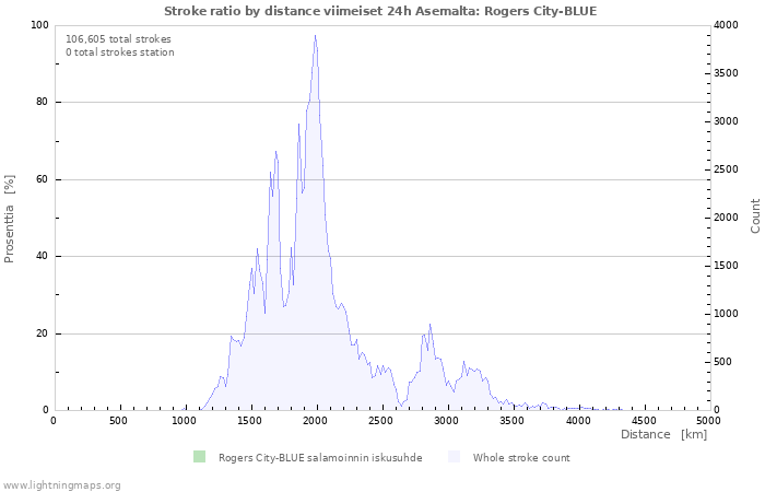 Graafit: Stroke ratio by distance