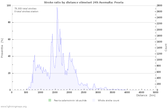 Graafit: Stroke ratio by distance