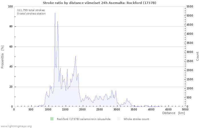 Graafit: Stroke ratio by distance