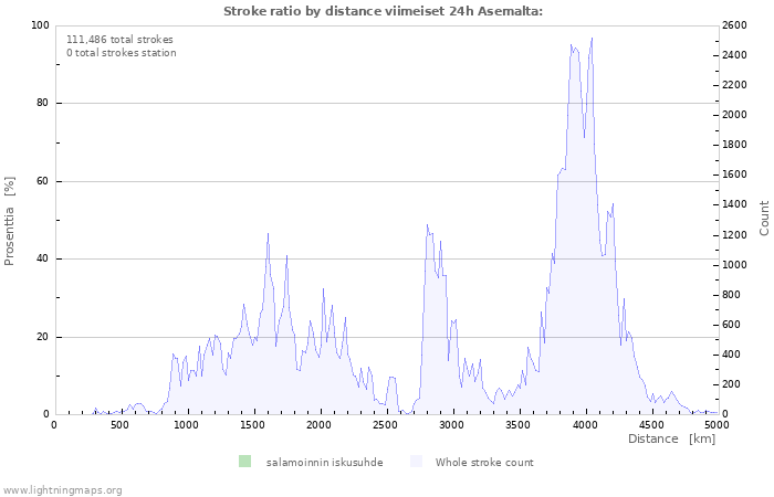 Graafit: Stroke ratio by distance