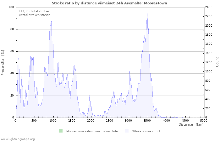 Graafit: Stroke ratio by distance