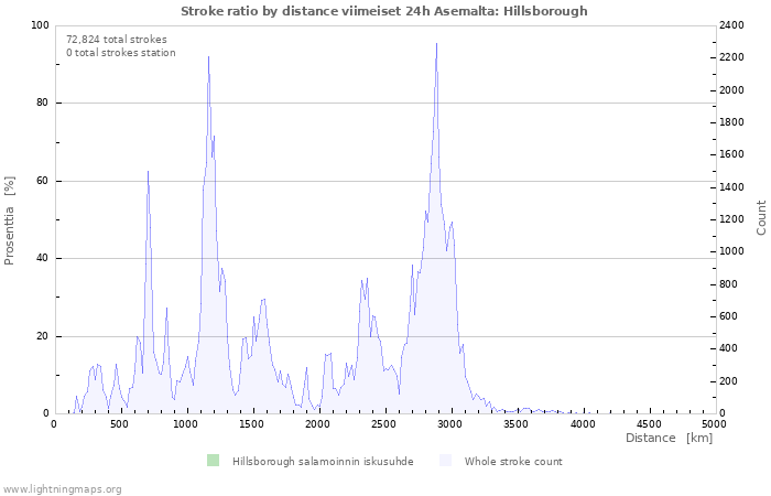 Graafit: Stroke ratio by distance