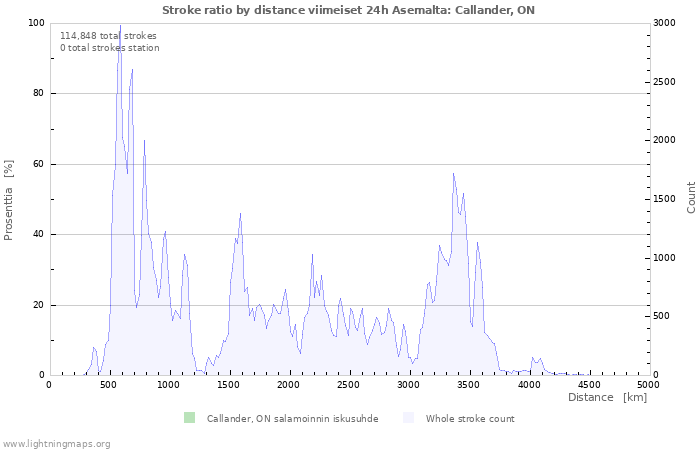 Graafit: Stroke ratio by distance