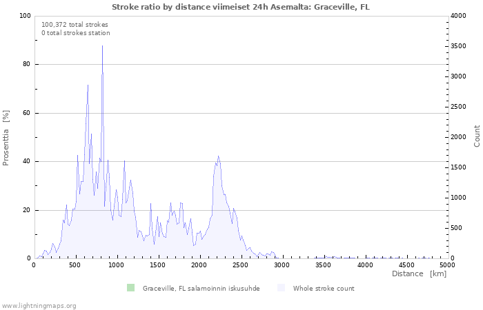 Graafit: Stroke ratio by distance