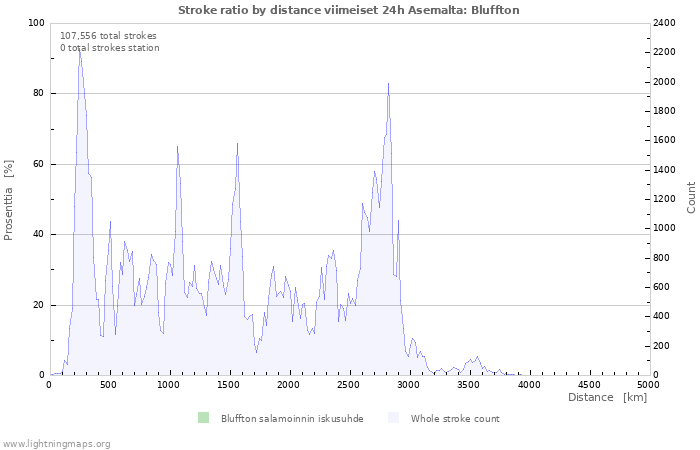 Graafit: Stroke ratio by distance