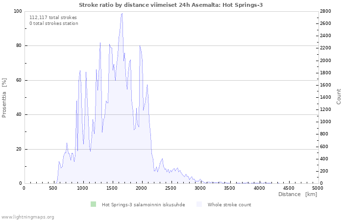 Graafit: Stroke ratio by distance