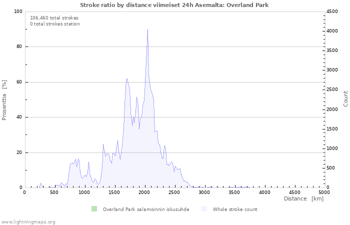 Graafit: Stroke ratio by distance