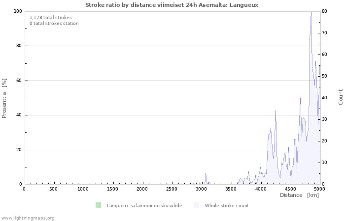 Graafit: Stroke ratio by distance