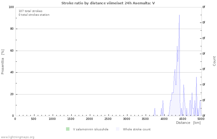 Graafit: Stroke ratio by distance