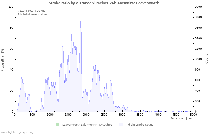 Graafit: Stroke ratio by distance