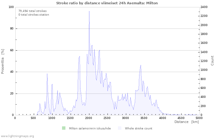 Graafit: Stroke ratio by distance