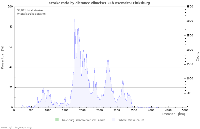 Graafit: Stroke ratio by distance