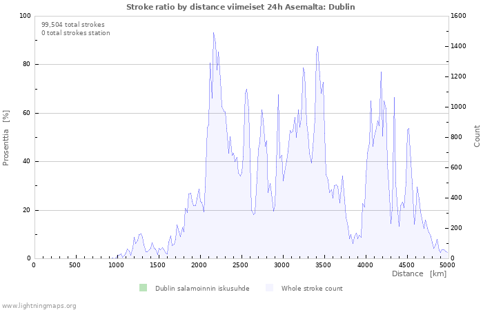 Graafit: Stroke ratio by distance