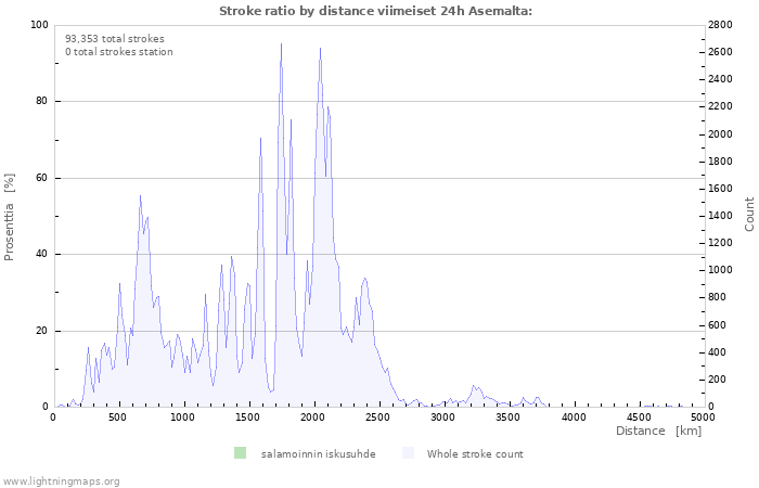 Graafit: Stroke ratio by distance