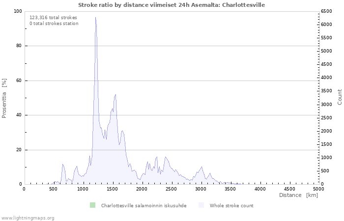 Graafit: Stroke ratio by distance