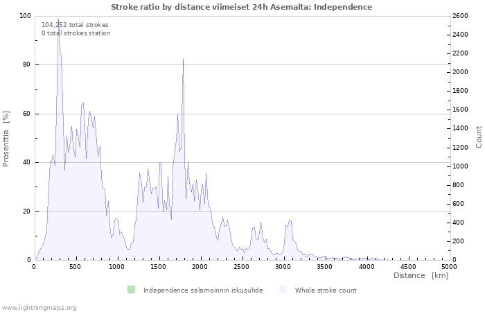 Graafit: Stroke ratio by distance