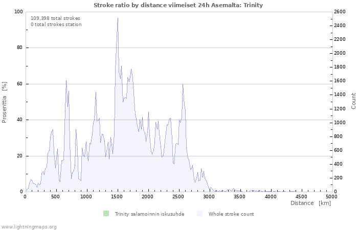 Graafit: Stroke ratio by distance