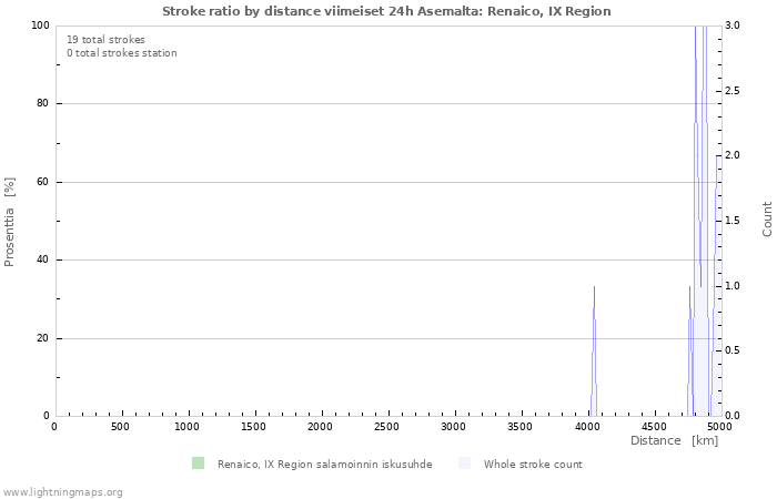 Graafit: Stroke ratio by distance