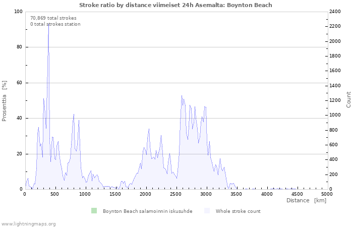 Graafit: Stroke ratio by distance